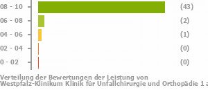 Punkteverteilung Leistung Bild