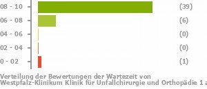 Punkteverteilung Wartezeiten Bild