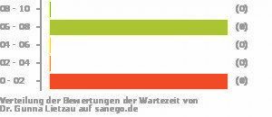 Punkteverteilung Wartezeiten Bild