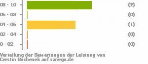 Punkteverteilung Leistung Bild
