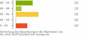 Punkteverteilung Wartezeiten Bild