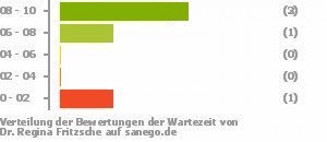 Punkteverteilung Wartezeiten Bild