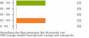 Punkteverteilung Wartezeiten Bild