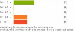 Punkteverteilung Leistung Bild