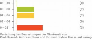 Punkteverteilung Wartezeiten Bild