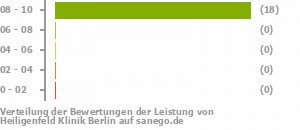 Punkteverteilung Leistung Bild