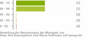 Punkteverteilung Wartezeiten Bild