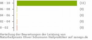 Punkteverteilung Leistung Bild