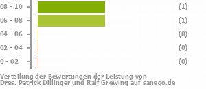 Punkteverteilung Leistung Bild