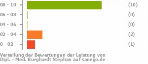 Punkteverteilung Leistung Punkteverteilung Leistung Bild