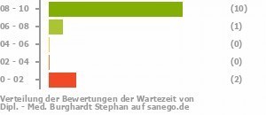Punkteverteilung Wartezeiten Punkteverteilung Wartezeiten Bild