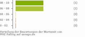 Punkteverteilung Wartezeiten Bild