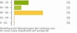 Punkteverteilung Leistung Bild