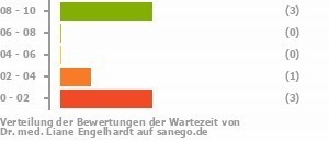 Punkteverteilung Wartezeiten Bild