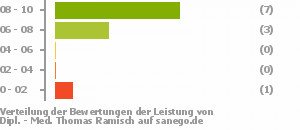 Punkteverteilung Leistung Punkteverteilung Leistung Bild