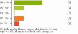 Punkteverteilung Wartezeiten Punkteverteilung Wartezeiten Bild