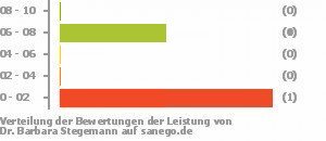 Punkteverteilung Leistung Bild