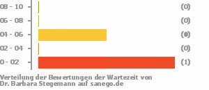 Punkteverteilung Wartezeiten Bild