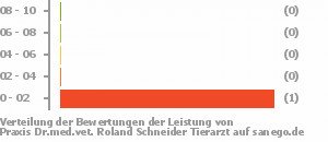 Punkteverteilung Leistung Bild