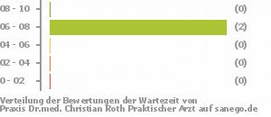 Punkteverteilung Wartezeiten Bild