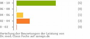 Punkteverteilung Leistung Punkteverteilung Leistung Bild