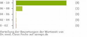 Punkteverteilung Wartezeiten Punkteverteilung Wartezeiten Bild