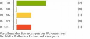 Punkteverteilung Wartezeiten Bild