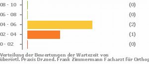 Punkteverteilung Wartezeiten Bild