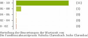 Punkteverteilung Wartezeiten Bild