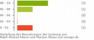 Punkteverteilung Leistung Bild