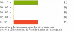 Punkteverteilung Wartezeiten Bild