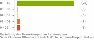 Punkteverteilung Leistung Bild