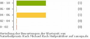Punkteverteilung Wartezeiten Bild