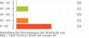 Punkteverteilung Wartezeiten Bild