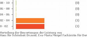 Punkteverteilung Leistung Bild