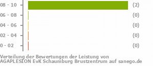 Punkteverteilung Leistung Punkteverteilung Leistung Bild