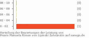 Punkteverteilung Leistung Bild