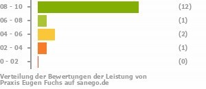 Punkteverteilung Leistung Bild
