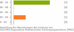 Punkteverteilung Leistung Bild
