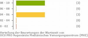 Punkteverteilung Wartezeiten Bild