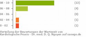 Punkteverteilung Wartezeiten Bild