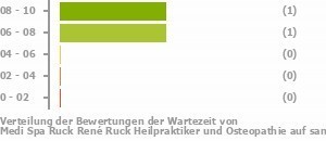 Punkteverteilung Wartezeiten Bild