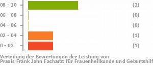 Punkteverteilung Leistung Bild