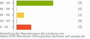 Punkteverteilung Leistung Bild