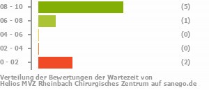 Punkteverteilung Wartezeiten Bild