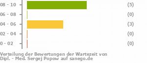 Punkteverteilung Wartezeiten Bild