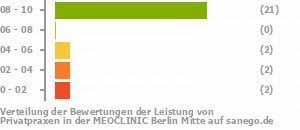 Punkteverteilung Leistung Bild