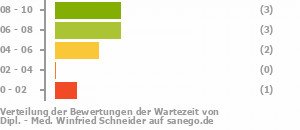 Punkteverteilung Wartezeiten Bild