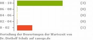 Punkteverteilung Wartezeiten Bild