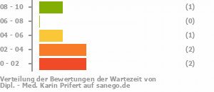 Punkteverteilung Wartezeiten Bild